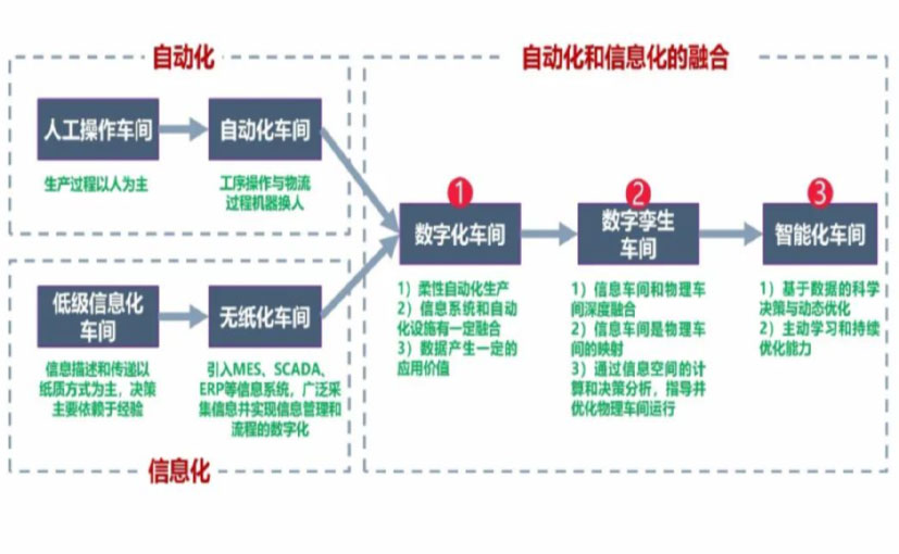 数字化工厂_阿坝数字化生产线_阿坝六轴机器人_阿坝数字化车间_阿坝智能化车间